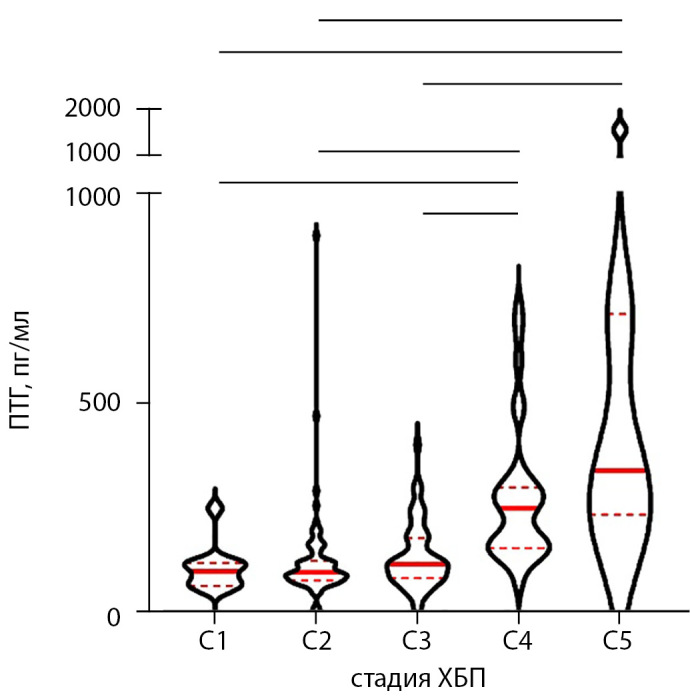 [Pattern of biochemical markers of mineral and bone disorders in kidney transplant recipients: real-world data].