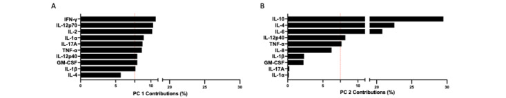 Prediction of Pelvic Organ Prolapse Postsurgical Outcome Using Biomaterial-Induced Blood Cytokine Levels: Machine Learning Approach.