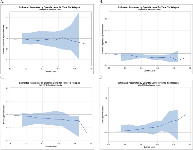 Time to relapse in chronic lymphocytic leukemia and DNA-methylation-based biological age.