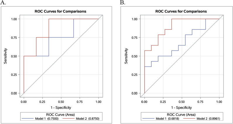 Time to relapse in chronic lymphocytic leukemia and DNA-methylation-based biological age.