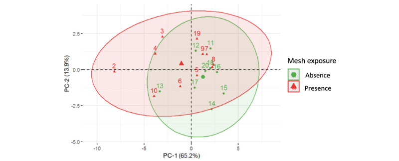 Prediction of Pelvic Organ Prolapse Postsurgical Outcome Using Biomaterial-Induced Blood Cytokine Levels: Machine Learning Approach.