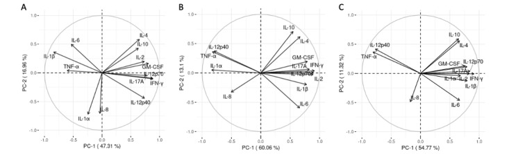 Prediction of Pelvic Organ Prolapse Postsurgical Outcome Using Biomaterial-Induced Blood Cytokine Levels: Machine Learning Approach.