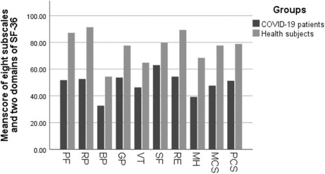 The Health-related Quality of Life and Voice Handicap Index in Recovered COVID-19 Patients in Comparison to Healthy Subjects