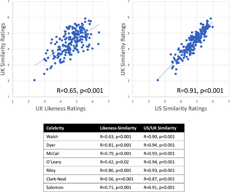 Not the norm: Face likeness is not the same as similarity to familiar face prototypes.