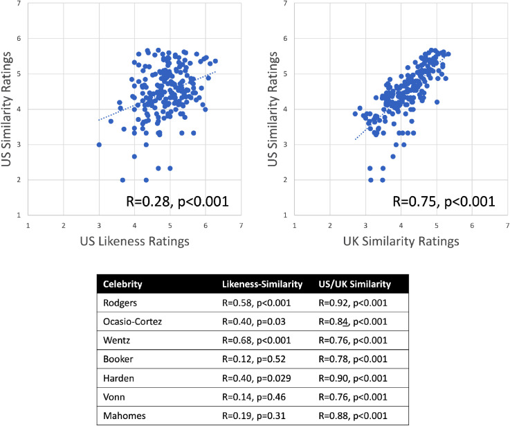 Not the norm: Face likeness is not the same as similarity to familiar face prototypes.