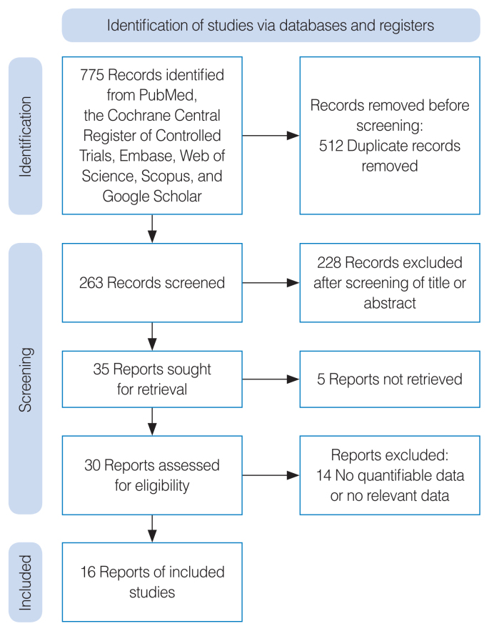 Efficacy of Steroid-Impregnated Spacers After Endoscopic Sinus Surgery in Chronic Rhinosinusitis: A Systematic Review and Meta-Analysis.