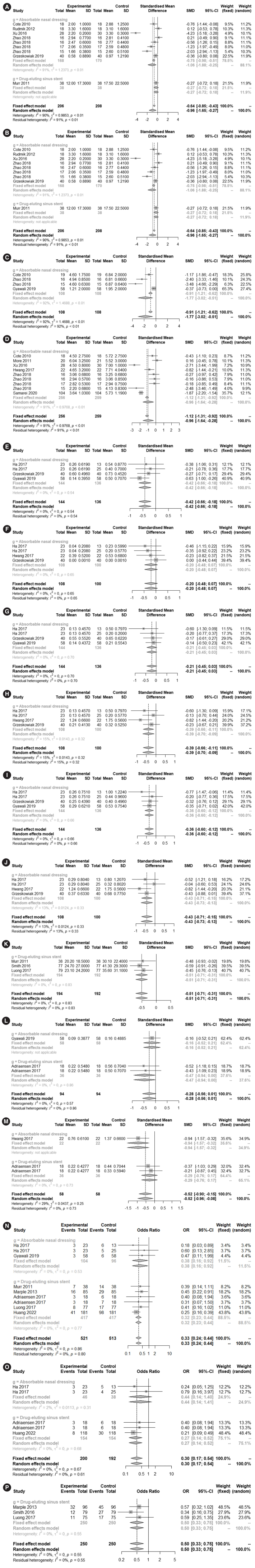 Efficacy of Steroid-Impregnated Spacers After Endoscopic Sinus Surgery in Chronic Rhinosinusitis: A Systematic Review and Meta-Analysis.