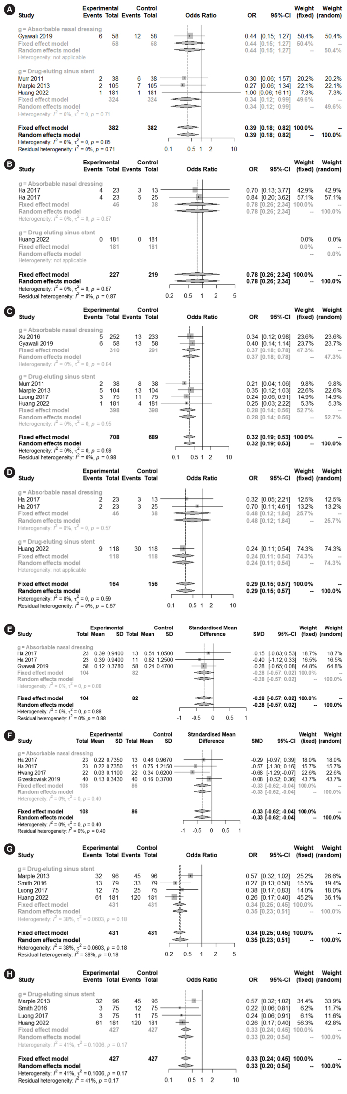 Efficacy of Steroid-Impregnated Spacers After Endoscopic Sinus Surgery in Chronic Rhinosinusitis: A Systematic Review and Meta-Analysis.