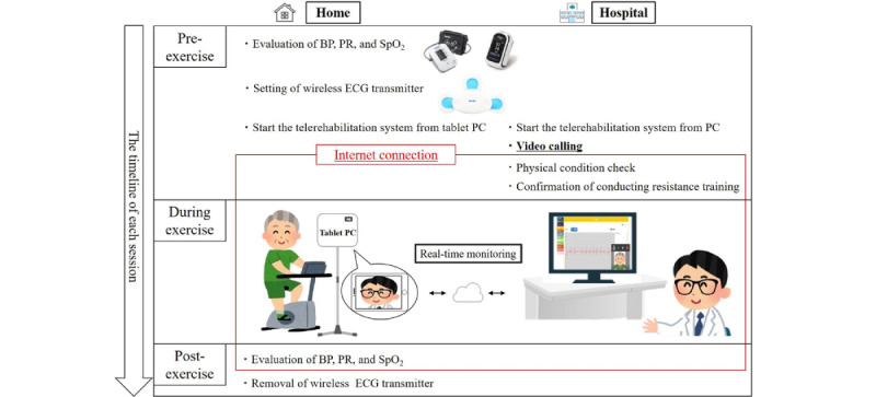 Efficacy and Safety of Home-Based Cardiac Telemonitoring Rehabilitation in Patients After Transcatheter Aortic Valve Implantation: Single-Center Usability and Feasibility Study.