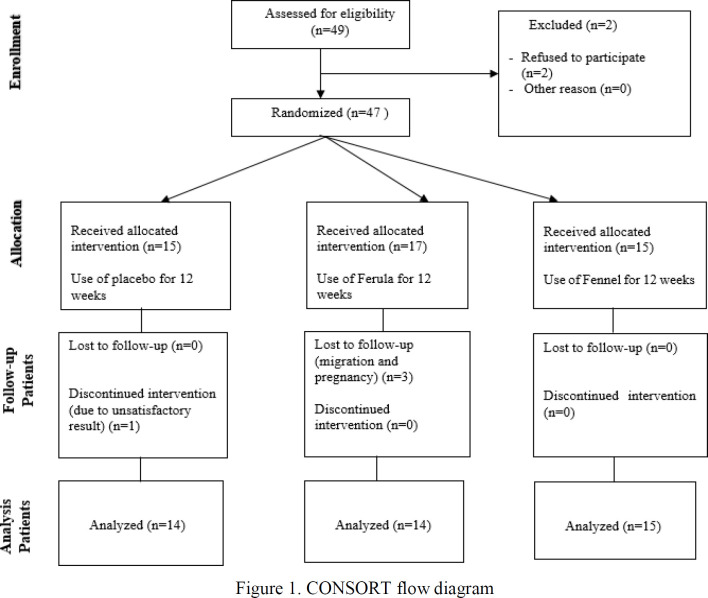 "Ferula assa-foetida L" or "Foeniculum vulgare"? Which one is more effective in the management of polycystic ovarian syndrome? A randomized, placebo controlled, triple-blinded.