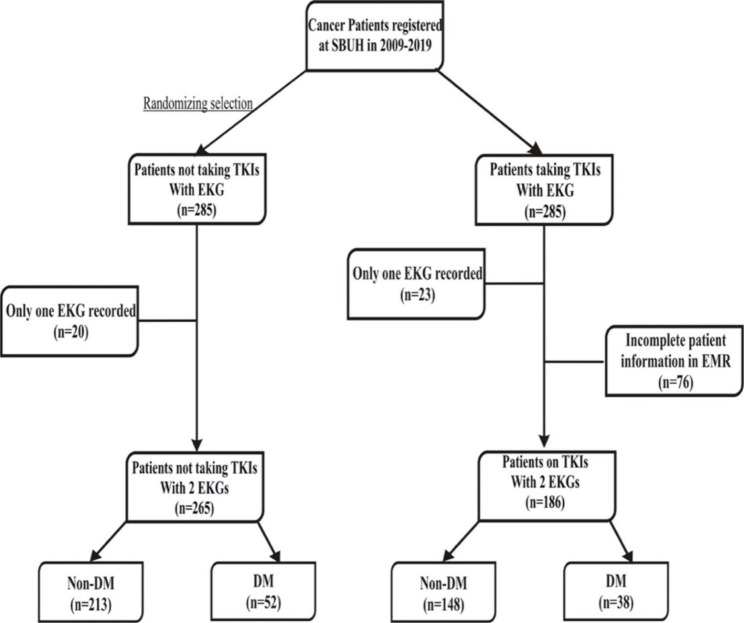 The association of QTc prolongation with cardiovascular events in cancer patients taking tyrosine kinase inhibitors (TKIs).