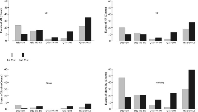 The association of QTc prolongation with cardiovascular events in cancer patients taking tyrosine kinase inhibitors (TKIs).