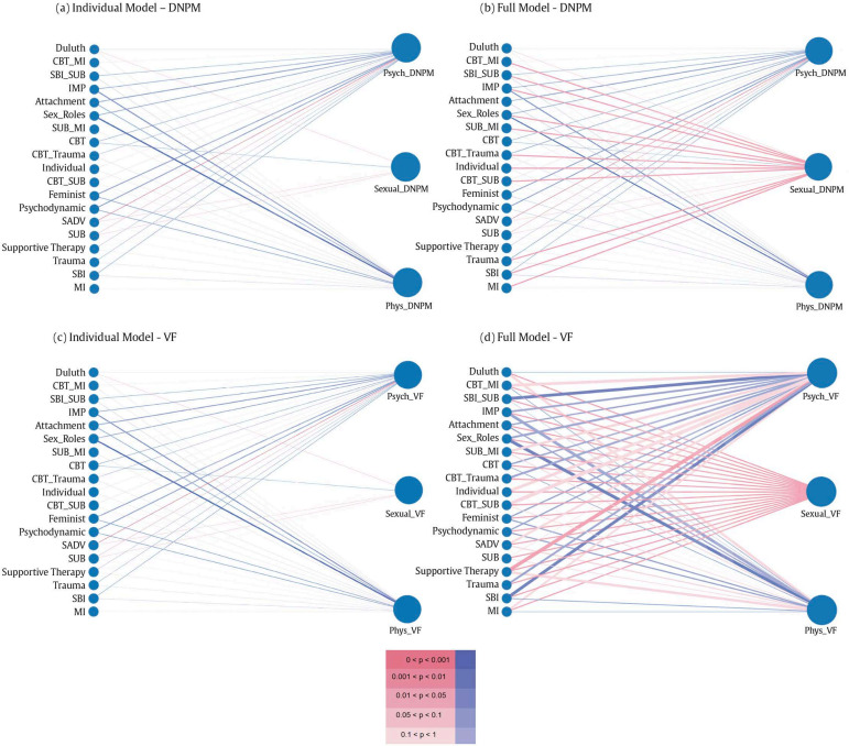 Systematic Investigation of Meta-Analysis Data on Treatment Effectiveness for Physical, Psychological, and Sexual Intimate Partner Violence Perpetration.