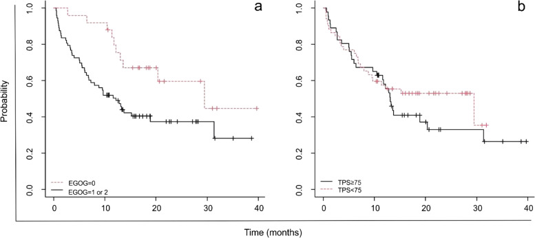 Analysis of the relation between adverse events and overall survival in patients treated with pembrolizumab as a first-line treatment for metastatic NSCLC.