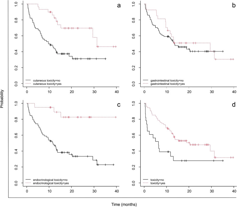 Analysis of the relation between adverse events and overall survival in patients treated with pembrolizumab as a first-line treatment for metastatic NSCLC.