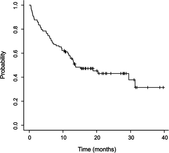 Analysis of the relation between adverse events and overall survival in patients treated with pembrolizumab as a first-line treatment for metastatic NSCLC.