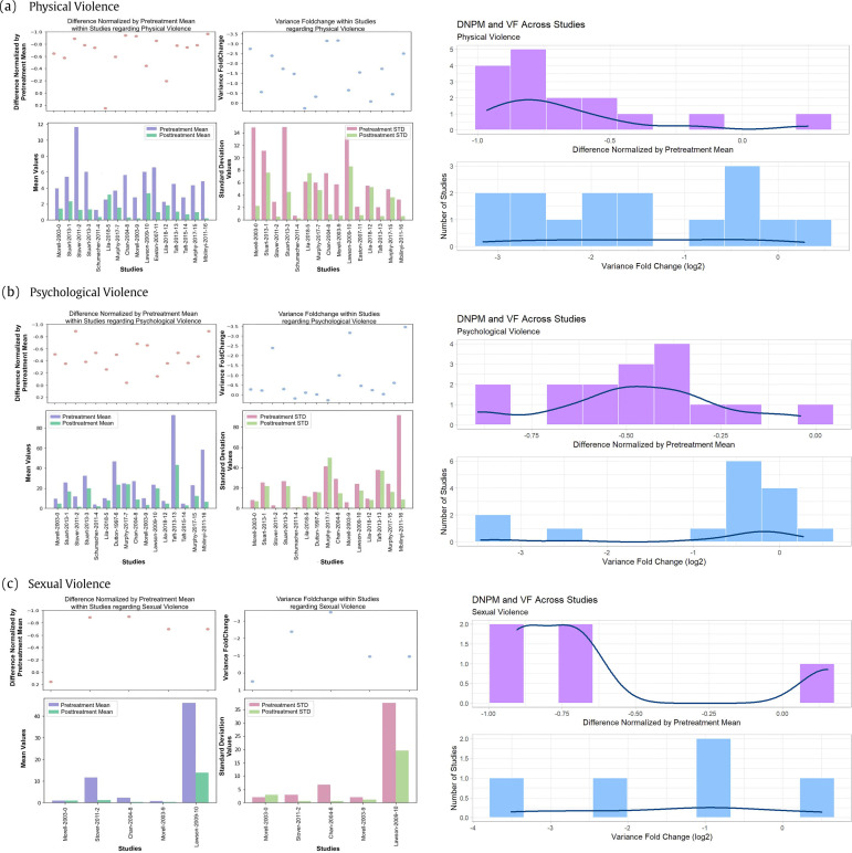 Systematic Investigation of Meta-Analysis Data on Treatment Effectiveness for Physical, Psychological, and Sexual Intimate Partner Violence Perpetration.