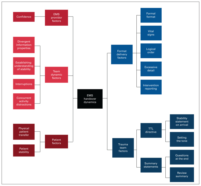 Paramedic to trauma team verbal handover optimization - a complex interaction.
