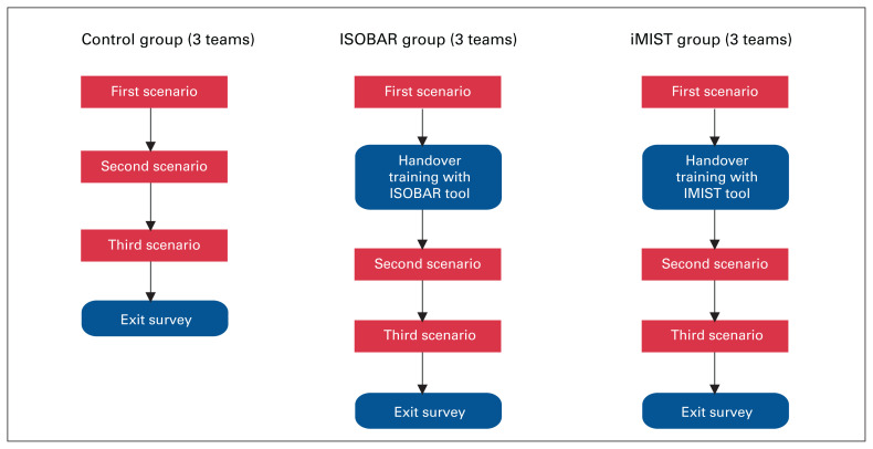 Paramedic to trauma team verbal handover optimization - a complex interaction.