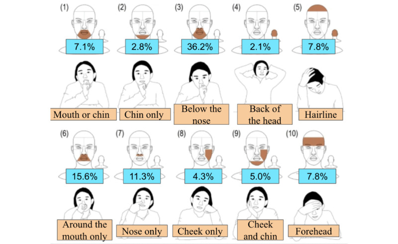 The Relationship Between Face Mask Use and Face-Touching Frequency in Public Areas: Naturalistic Study.