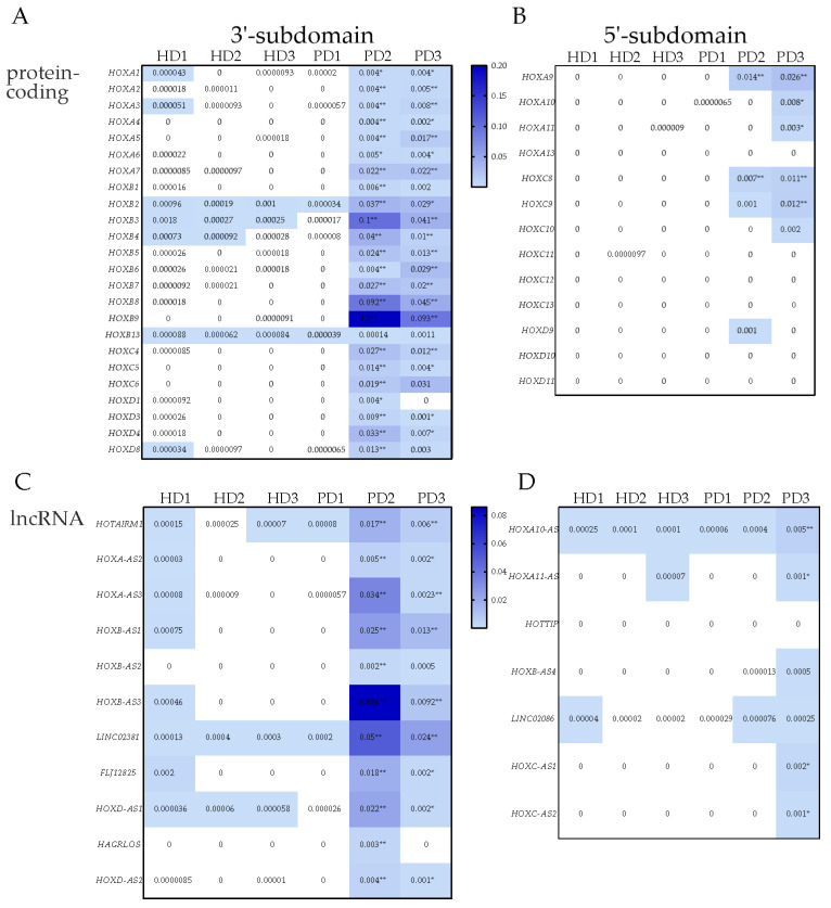 Transcription of <i>HOX</i> Genes Is Significantly Increased during Neuronal Differentiation of iPSCs Derived from Patients with Parkinson's Disease.