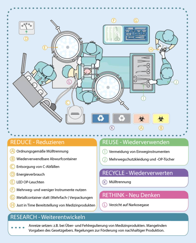 [Sustainability in private surgical practice-A narrative review].