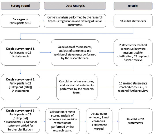 Delphi consensus survey: the opinions of patients living with refractory ulcerative proctitis and the health care professionals who care for them.