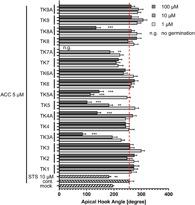 Cycloprop-2-ene-1-carboxylates: Potential chemical biology tools in the early growth stage of <i>Arabidopsis thaliana</i>.