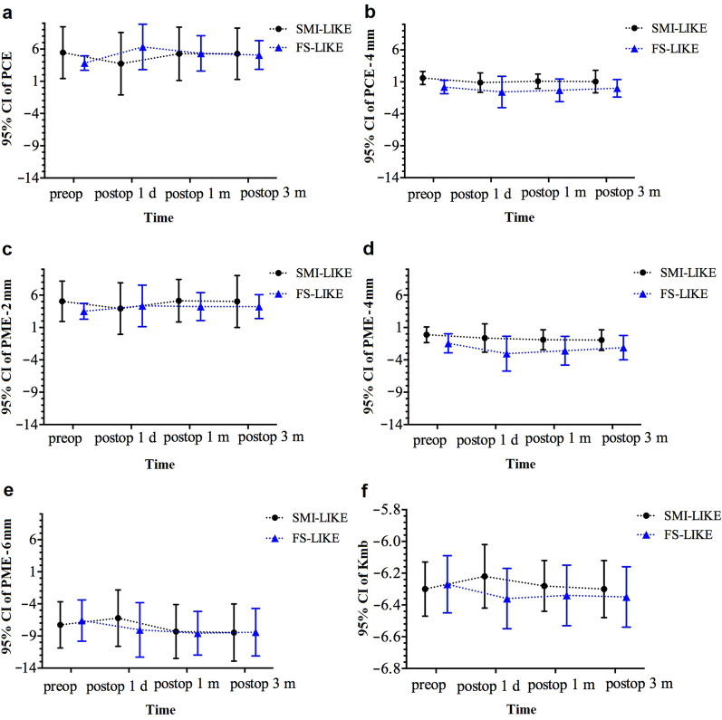 Changes in the posterior corneal surface after femtosecond laser-assisted lenticule intrastromal keratoplasty (LIKE) performed into a pocket (SMI-LIKE) or under a flap (FS-LIKE).