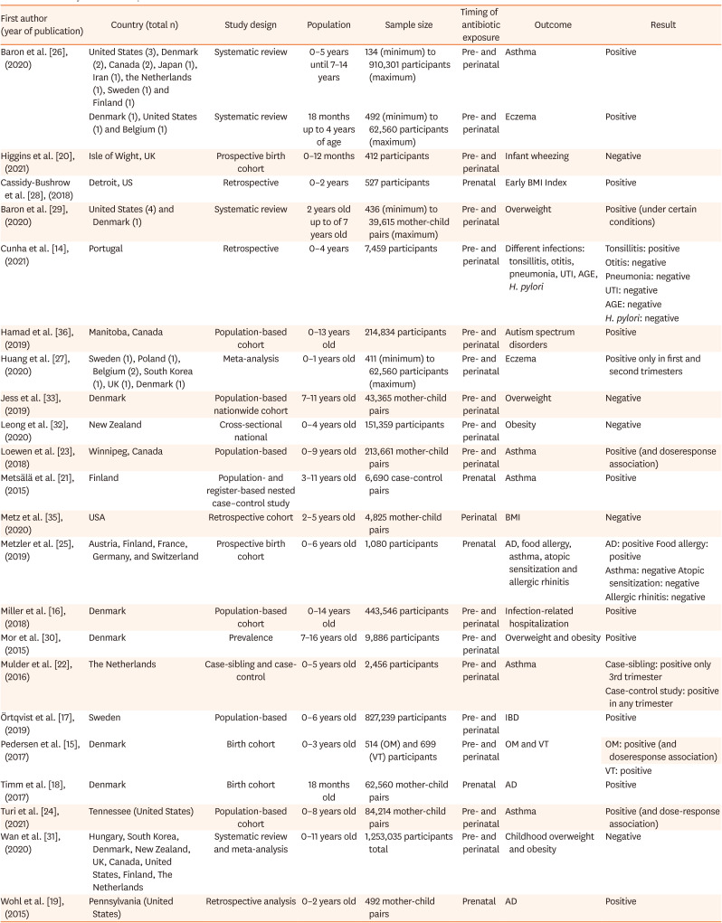 Prenatal and Perinatal Antibiotic Exposure and Long-Term Outcome.