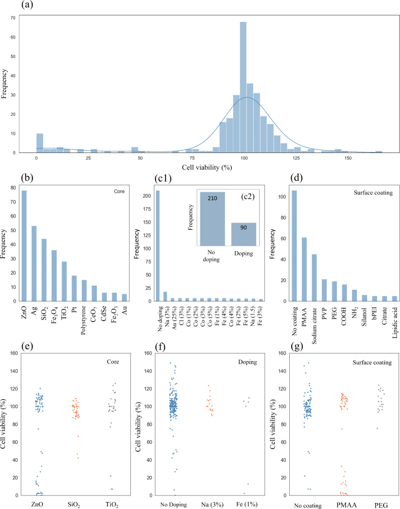 A Nano-QSTR model to predict nano-cytotoxicity: an approach using human lung cells data.