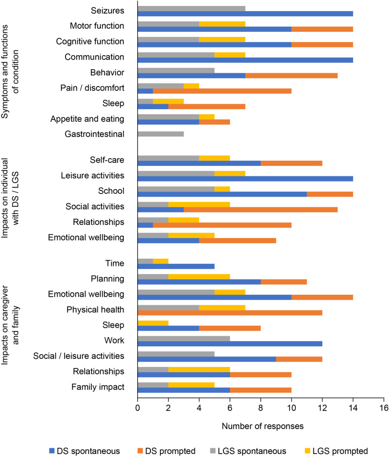 Caregivers' Perspectives on the Impact of Cannabidiol (CBD) Treatment for Dravet and Lennox-Gastaut Syndromes: A Multinational Qualitative Study.