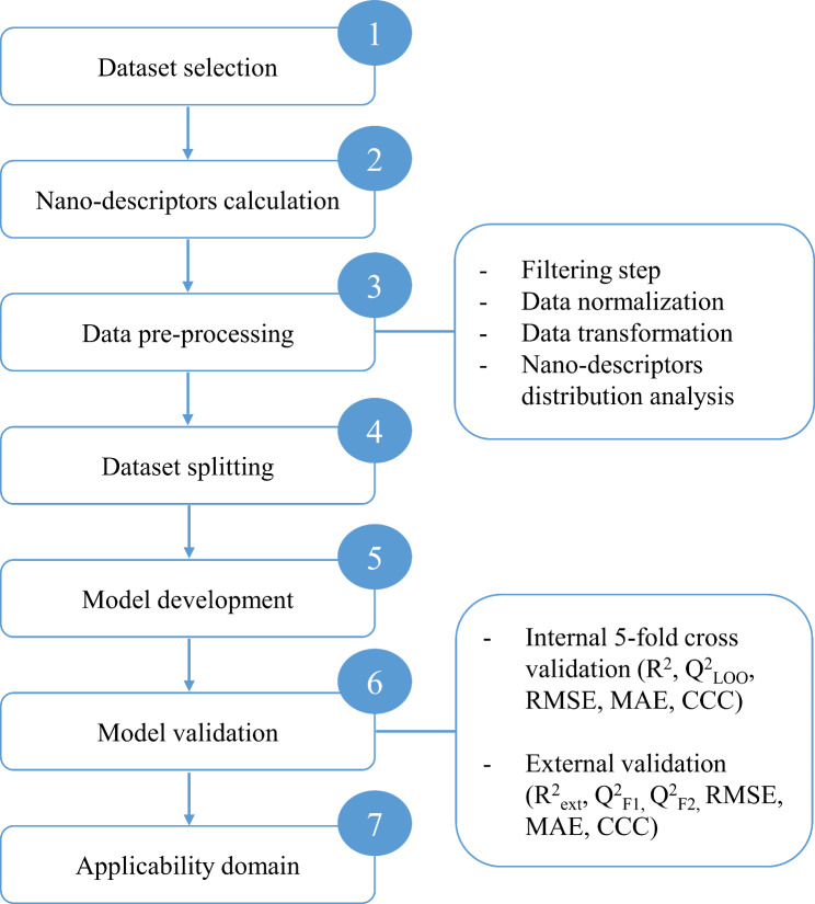 A Nano-QSTR model to predict nano-cytotoxicity: an approach using human lung cells data.