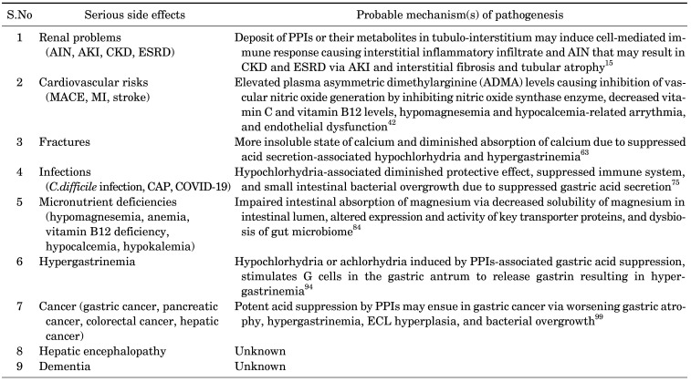 Adverse Effects Associated with Long-Term Use of Proton Pump Inhibitors.