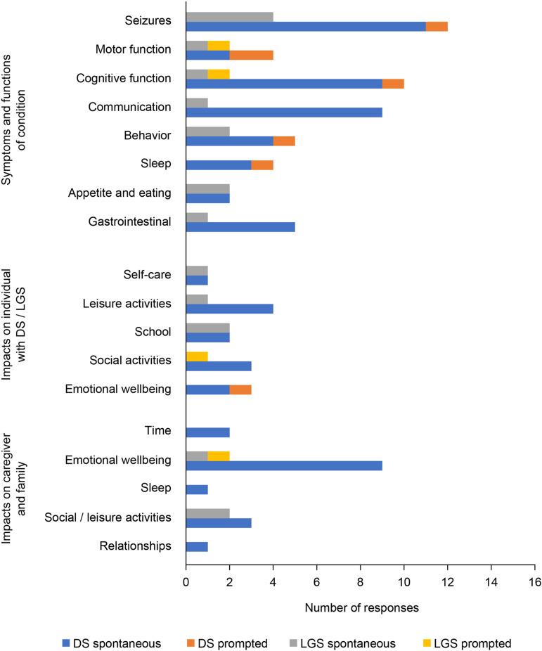 Caregivers' Perspectives on the Impact of Cannabidiol (CBD) Treatment for Dravet and Lennox-Gastaut Syndromes: A Multinational Qualitative Study.