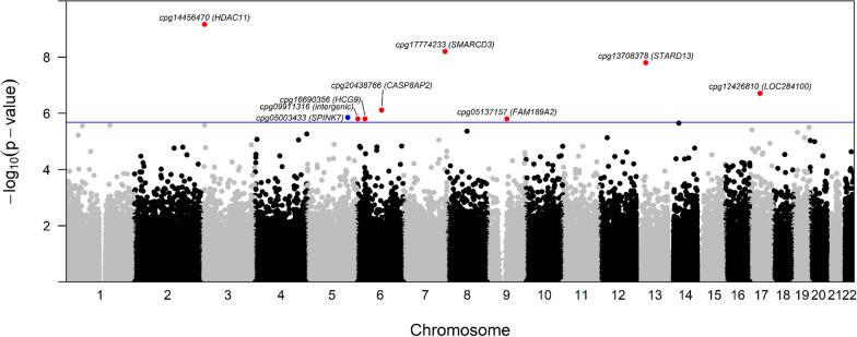 Traffic-related air pollution and supplemental folic acid intake in relation to DNA methylation in granulosa cells.