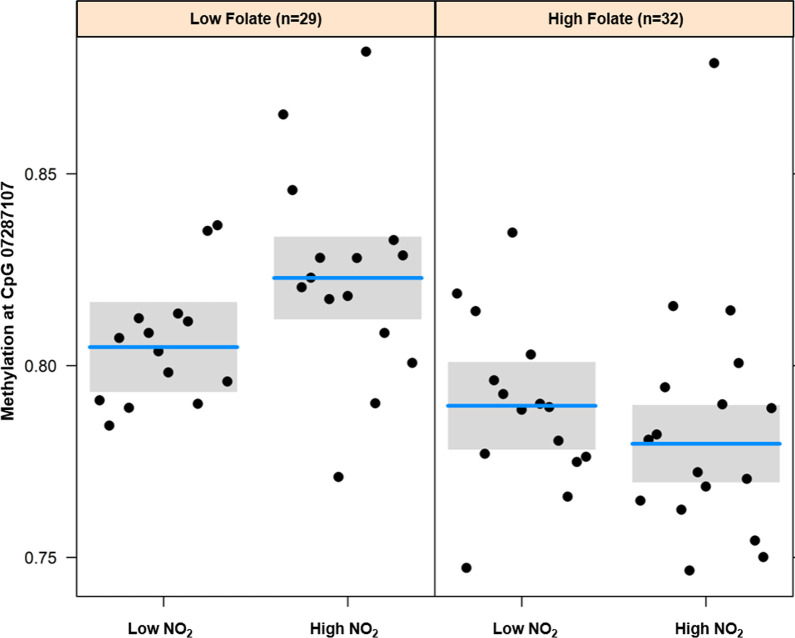 Traffic-related air pollution and supplemental folic acid intake in relation to DNA methylation in granulosa cells.