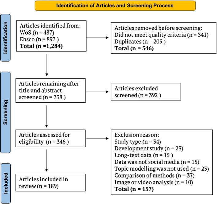 A systematic review of the use of topic models for short text social media analysis