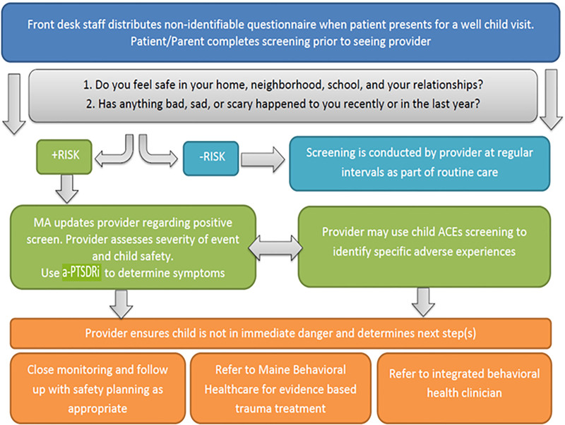 Pediatric Trauma and Posttraumatic Symptom Screening at Well-child Visits.