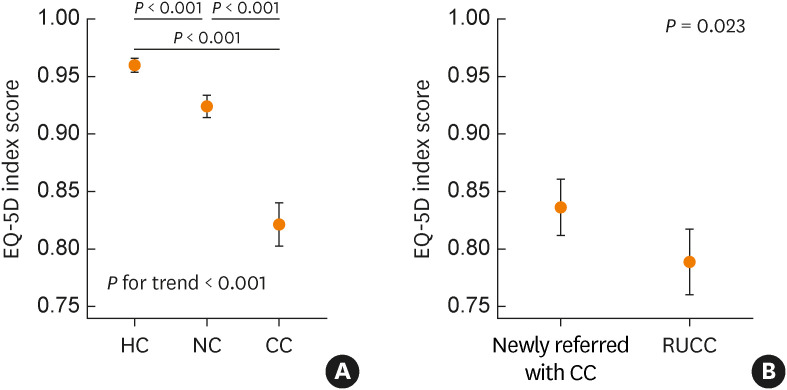 Health-Related Quality of Life and Its Determinants in Chronic Cough: The Korean Chronic Cough Registry Study.