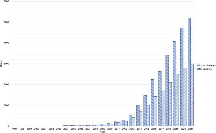 A systematic review of the use of topic models for short text social media analysis