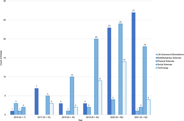 A systematic review of the use of topic models for short text social media analysis