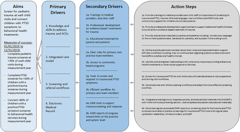 Pediatric Trauma and Posttraumatic Symptom Screening at Well-child Visits.