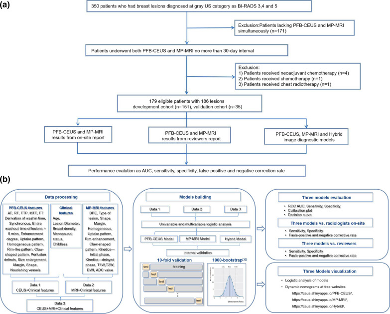 Head-to-head comparison of perfluorobutane contrast-enhanced US and multiparametric MRI for breast cancer: a prospective, multicenter study.