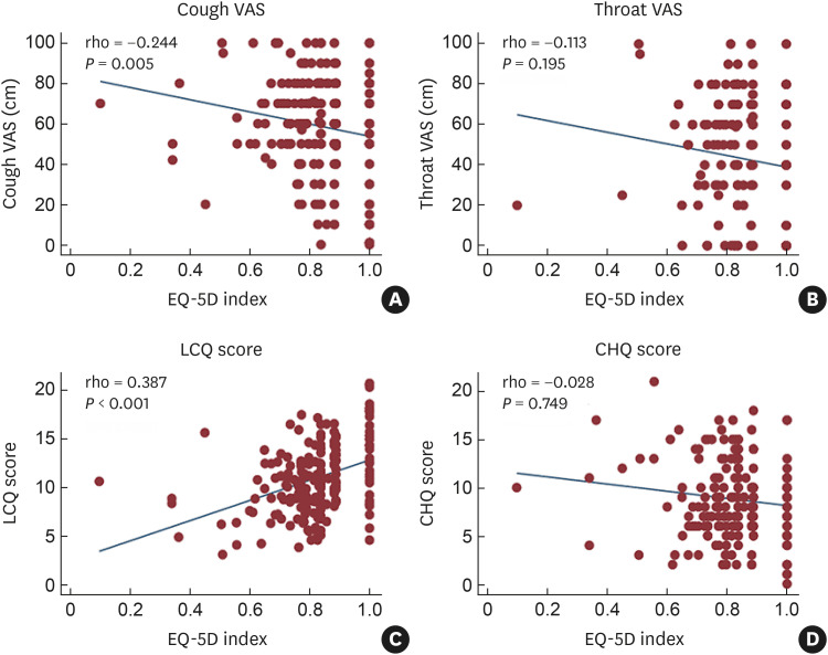 Health-Related Quality of Life and Its Determinants in Chronic Cough: The Korean Chronic Cough Registry Study.