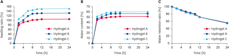 Sustained release of alginate hydrogel containing antimicrobial peptide Chol-37(F34-R) <i>in vitro</i> and its effect on wound healing in murine model of <i>Pseudomonas aeruginosa</i> infection.