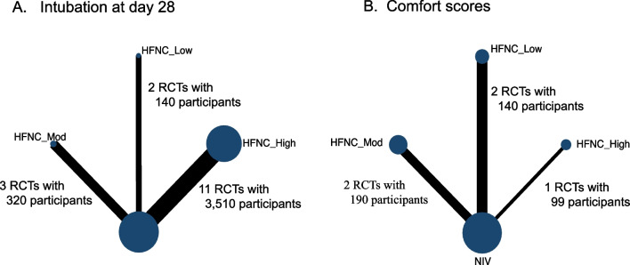 Comparison of the efficacy and comfort of high-flow nasal cannula with different initial flow settings in patients with acute hypoxemic respiratory failure: a systematic review and network meta-analysis.