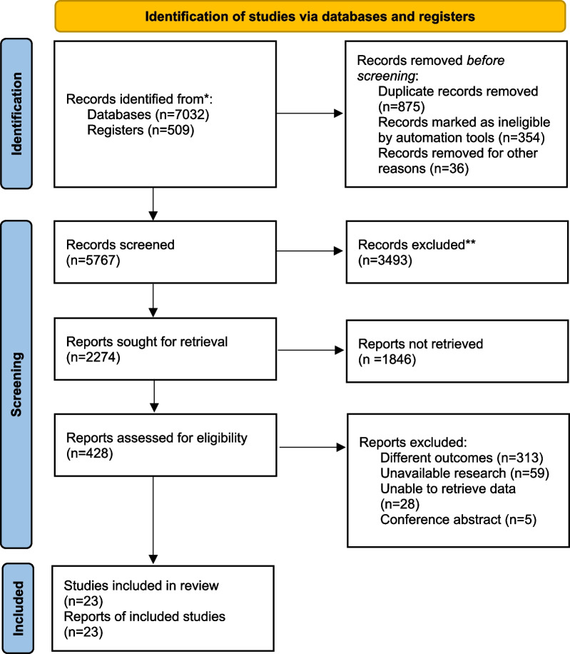 Comparison of the efficacy and comfort of high-flow nasal cannula with different initial flow settings in patients with acute hypoxemic respiratory failure: a systematic review and network meta-analysis.