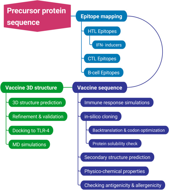 An immunoinformatics approach to epitope-based vaccine design against PspA in Streptococcus pneumoniae.