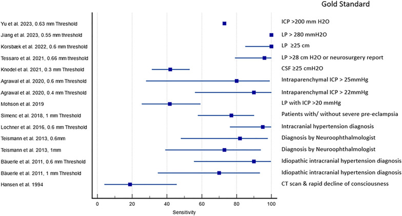 Ultrasound detected increase in optic disk height to identify elevated intracranial pressure: a systematic review.